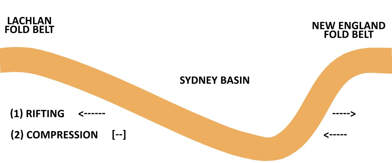 Sydney Basin Rifting or Compression